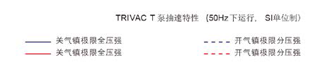 萊寶TRIVAC D-T雙級旋片真空泵