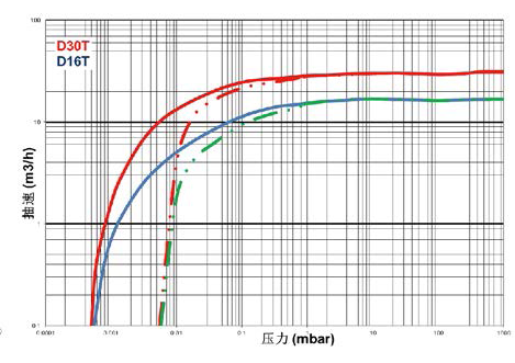 萊寶TRIVAC D-T雙級旋片真空泵技術參數(shù)抽速比