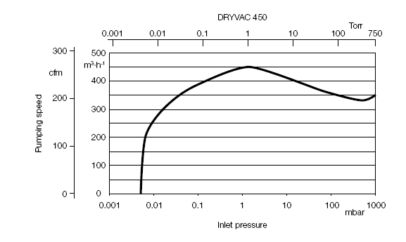 萊寶DRYVAC DV450干式螺桿真空泵泵抽速曲線