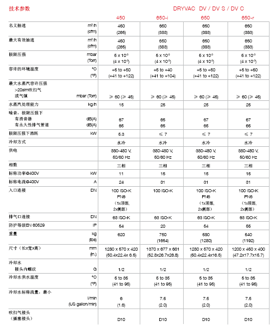 萊寶DRYVAC DV450干式螺桿真空泵技術參數