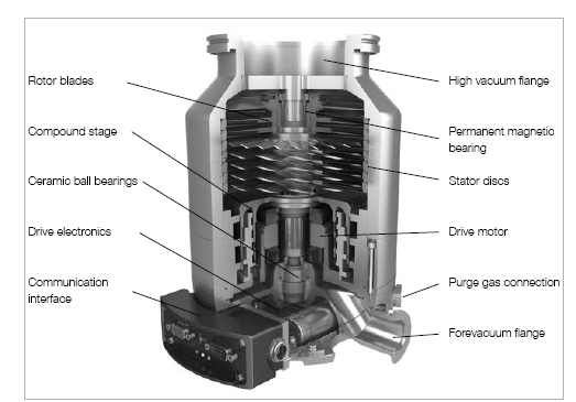 萊寶TURBOVAC i 分子泵剖面圖