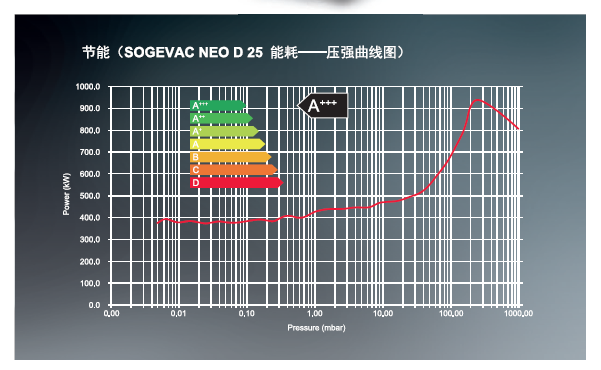 萊寶SOGEVAC NEO D全新理念的旋片真空泵能耗曲線